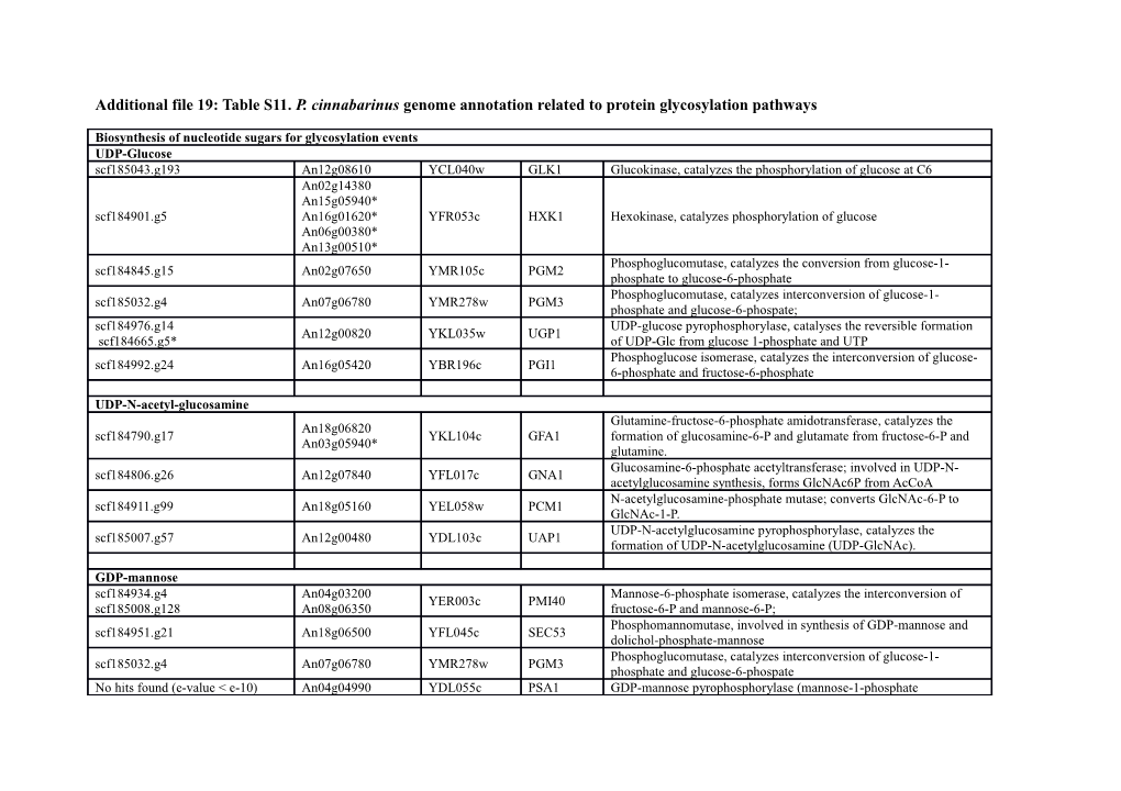 Additional File 19: Table S11. P. Cinnabarinus Genome Annotation Related to Protein