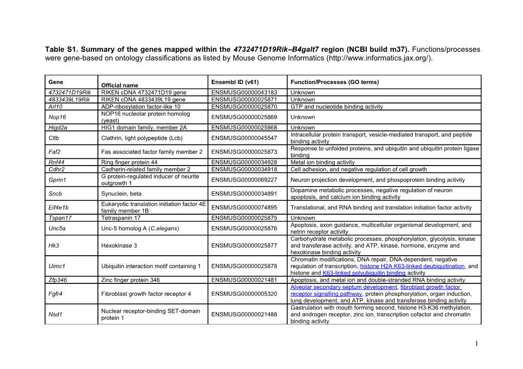 Table S1.Summary of the Genes Mapped Within the 4732471D19rik B4galt7 Region (NCBI Build
