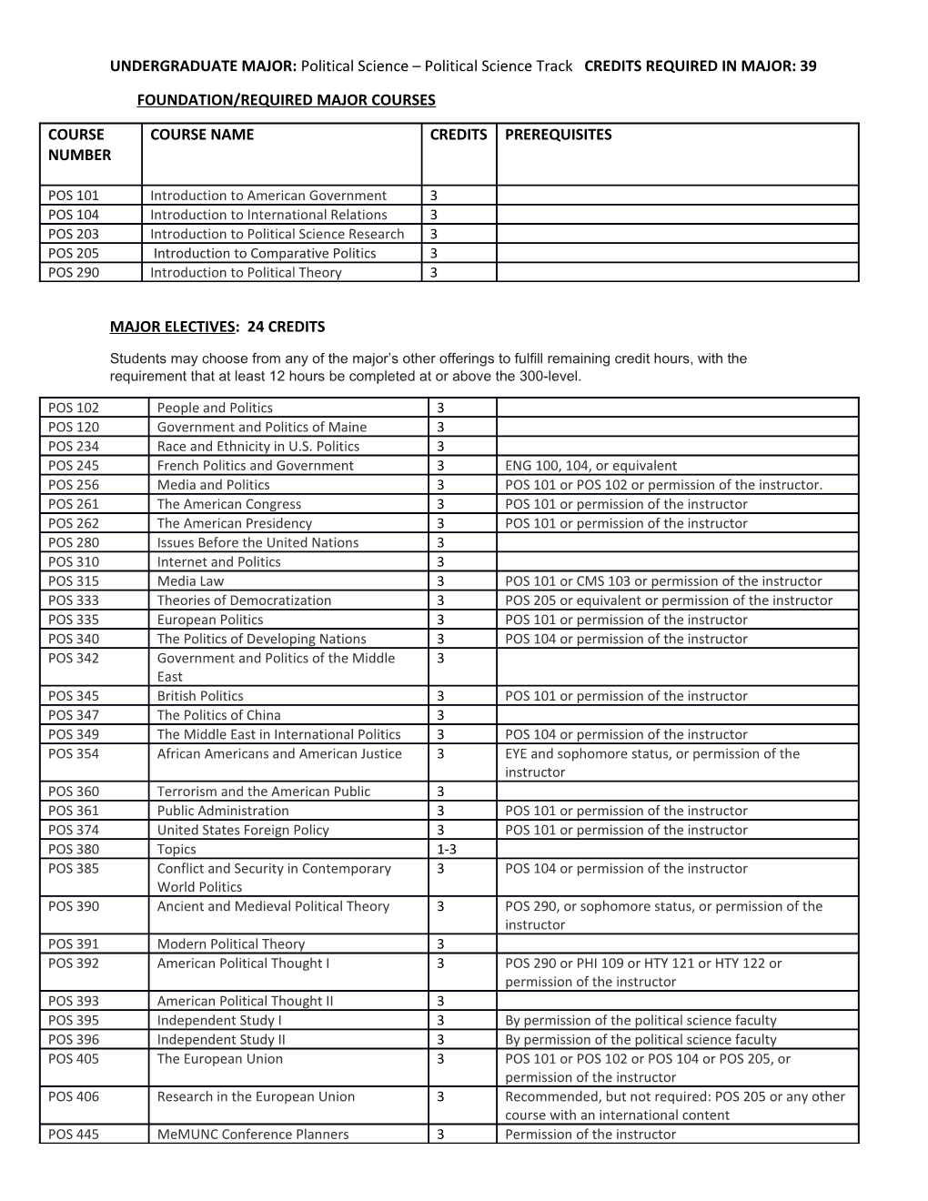 UNDERGRADUATE MAJOR: Political Science Political Science Track CREDITS REQUIRED in MAJOR: 39