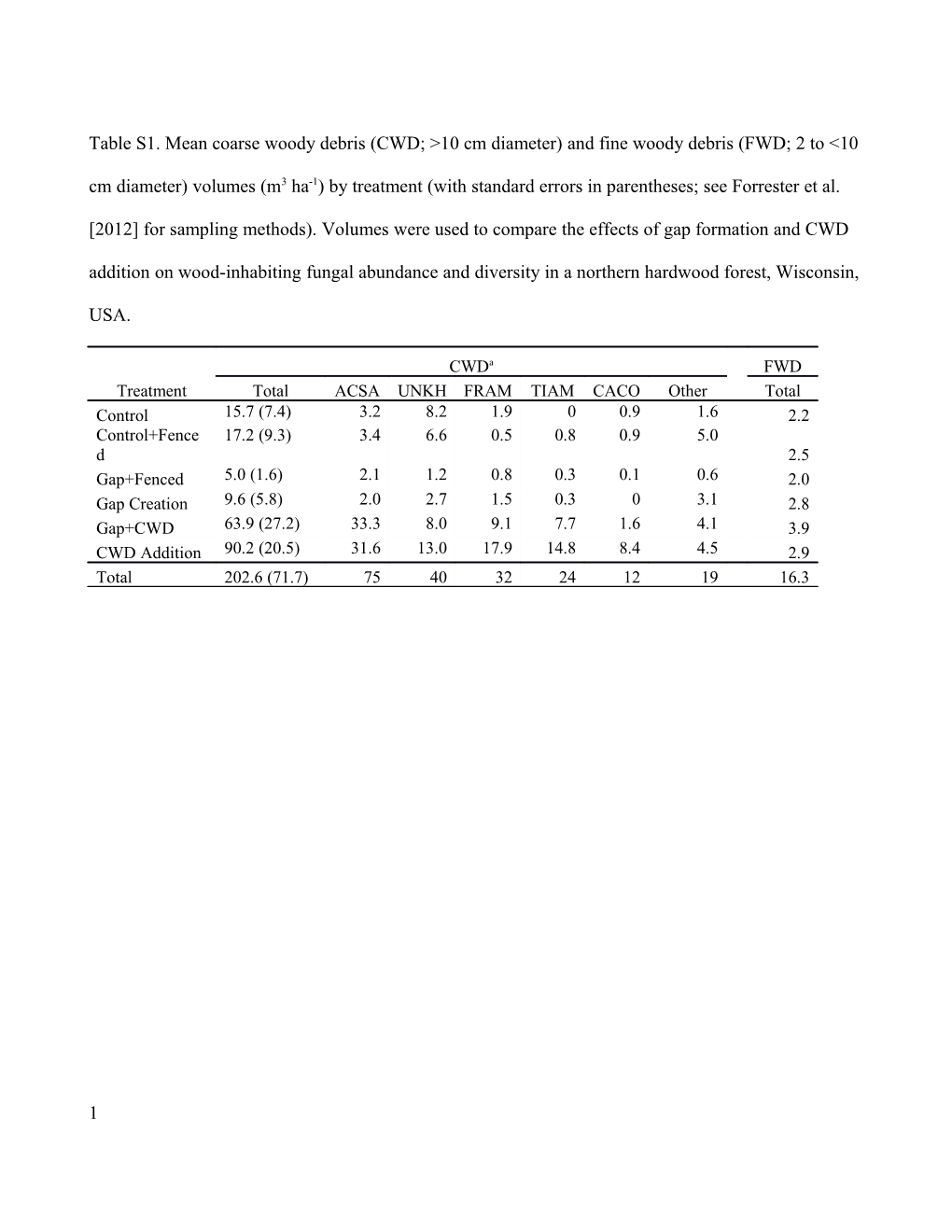 Table S1. Mean Coarse Woody Debris (CWD; &gt;10 Cm Diameter) and Fine Woody Debris (FWD;