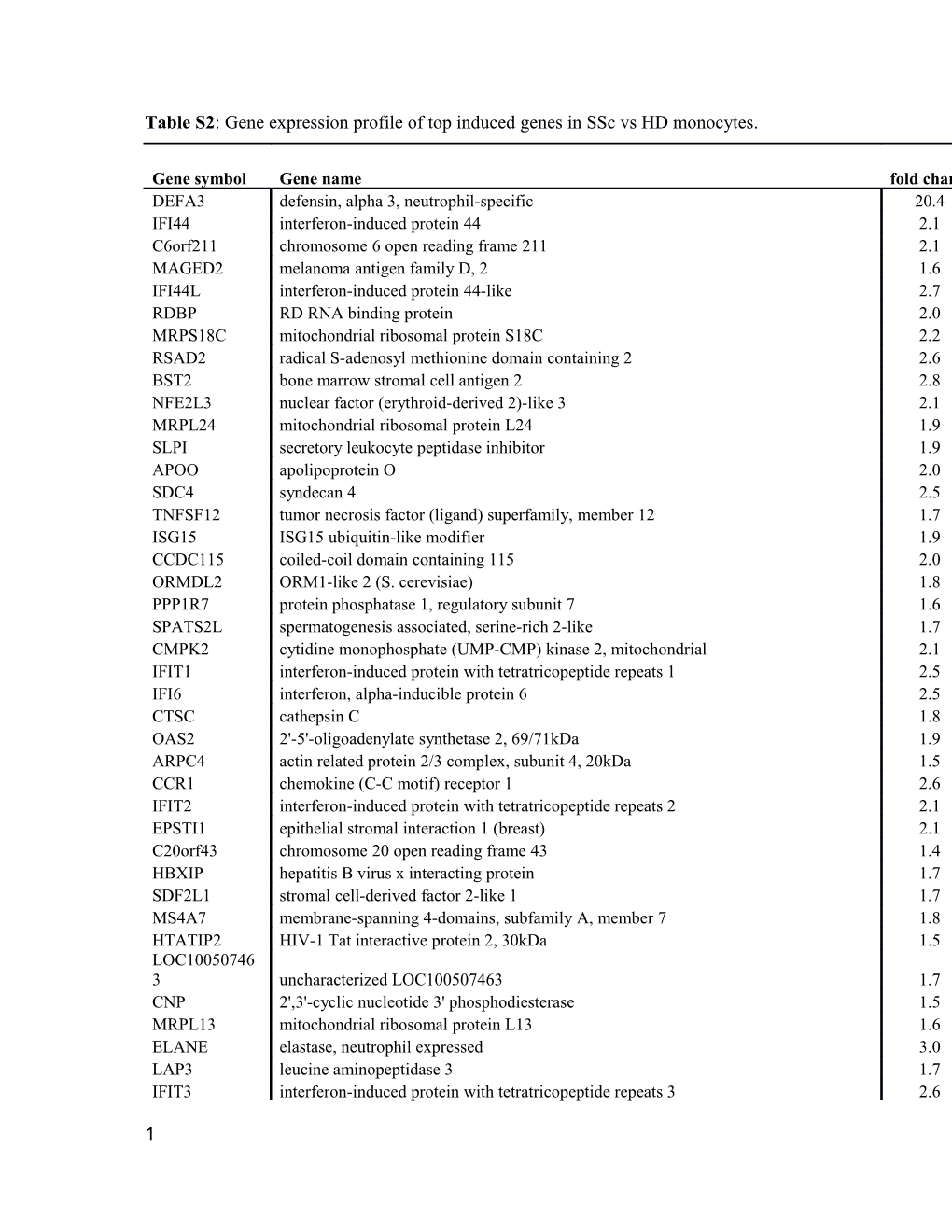 Table S2:Gene Expression Profile of Top Induced Genes in Sscvs HD Monocytes