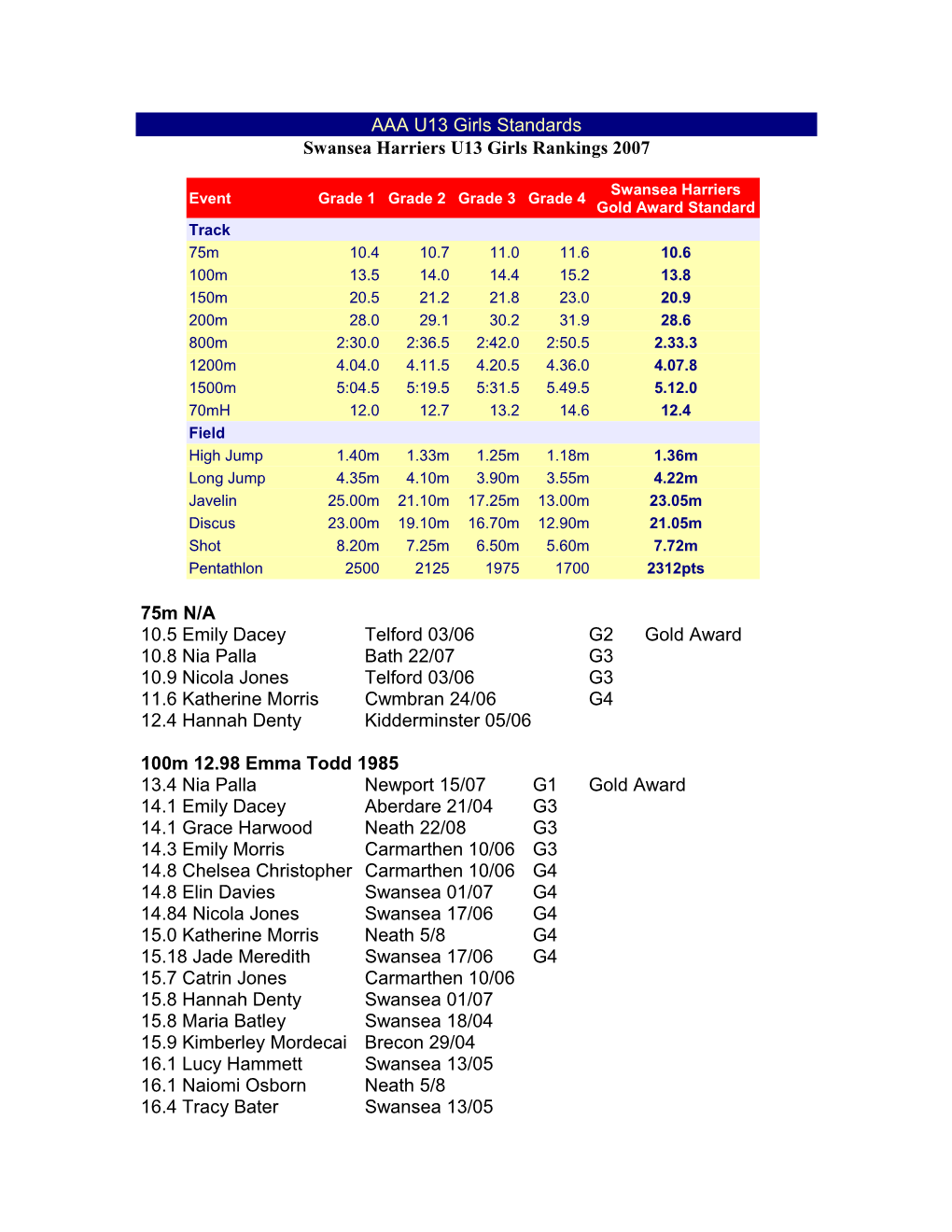 Swansea Harriers U13 Girls Rankings 2007