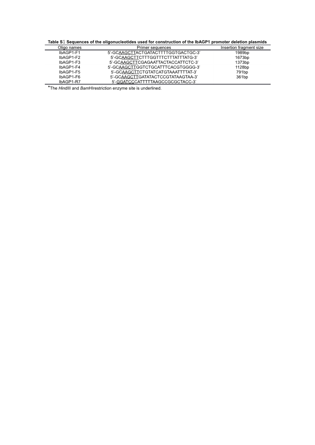 Table S1 Sequences of the Oligonucleotides Used for Construction of the Ibagp1 Promoter