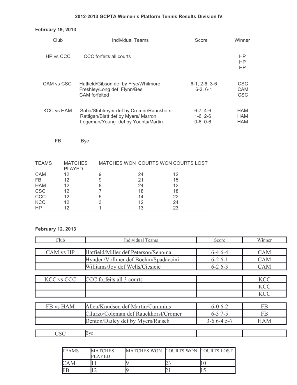 2012-2013 GCPTA Women S Platform Tennis Resultsdivision IV