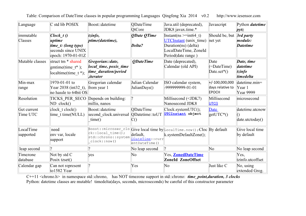Table: Comparison of Datetime Classes in Popular Programming Languages Qingfeng Xia 2014 V0.2