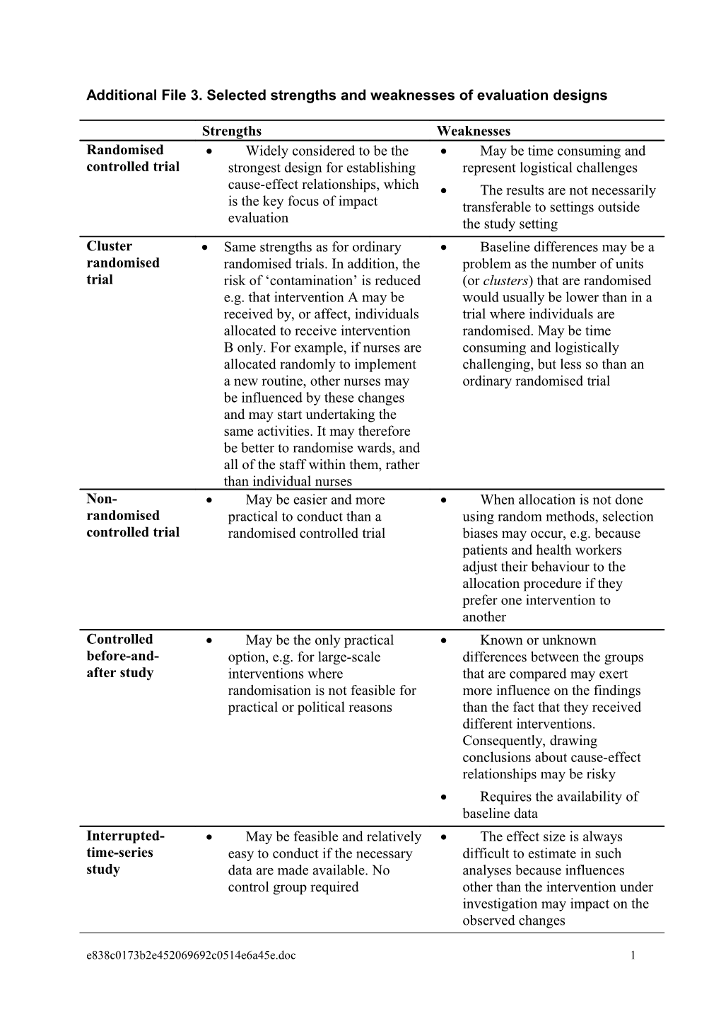 Additional File 3. Selected Strengths and Weaknesses of Evaluation Designs