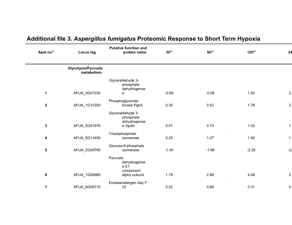 Additional File 3.Aspergillus Fumigatus Proteomic Response to Short Term Hypoxia