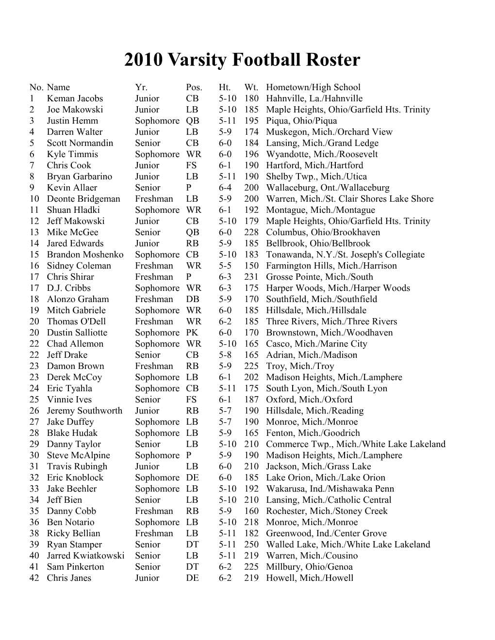 2010 Varsity Football Roster