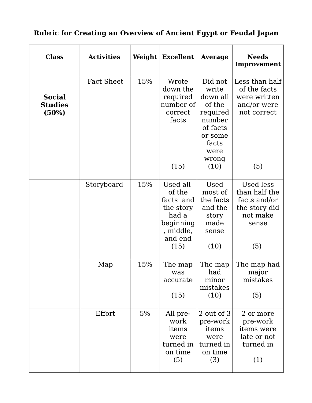 Rubric for Creating an Overview of Ancient Egypt Or Feudal Japan