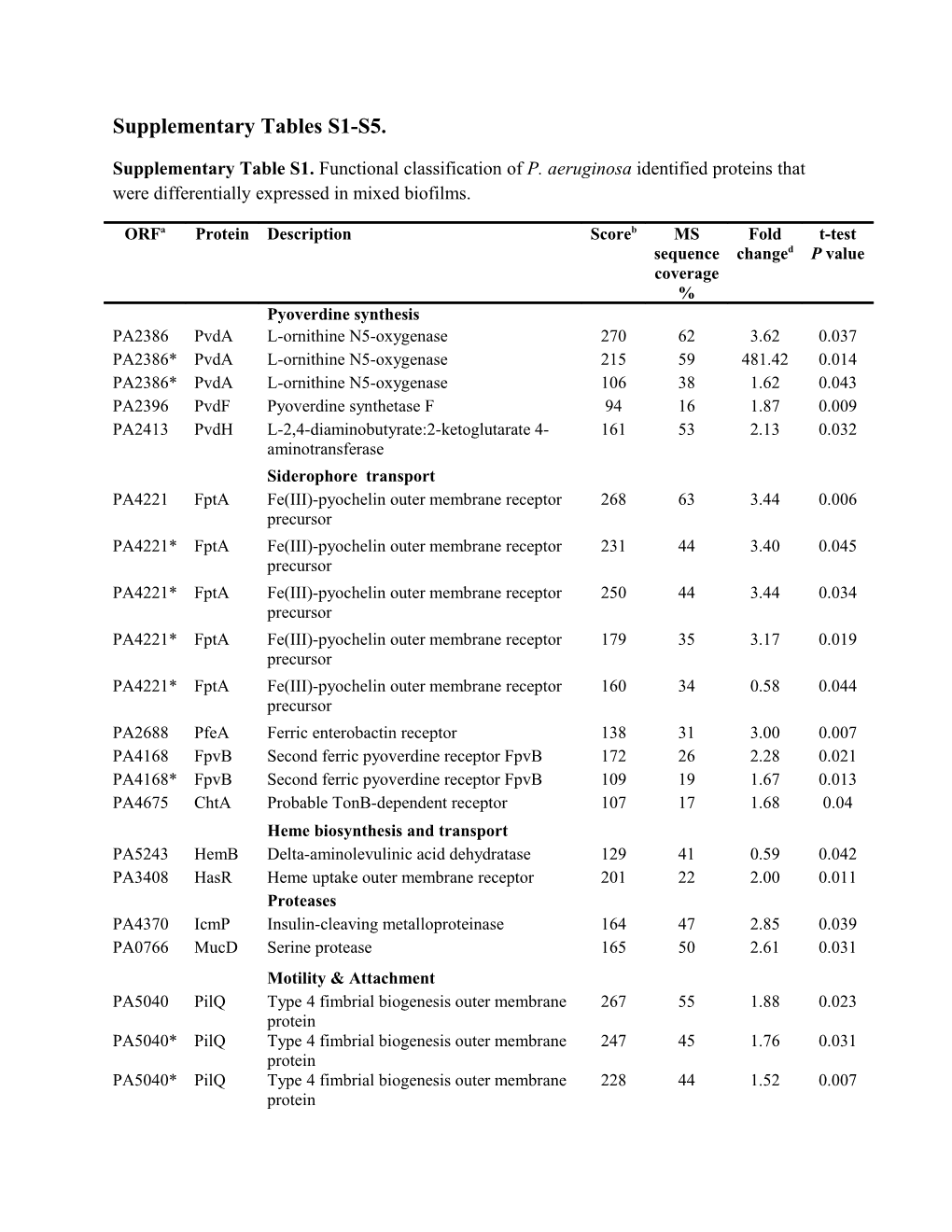 Supplementary Tables S1-S5