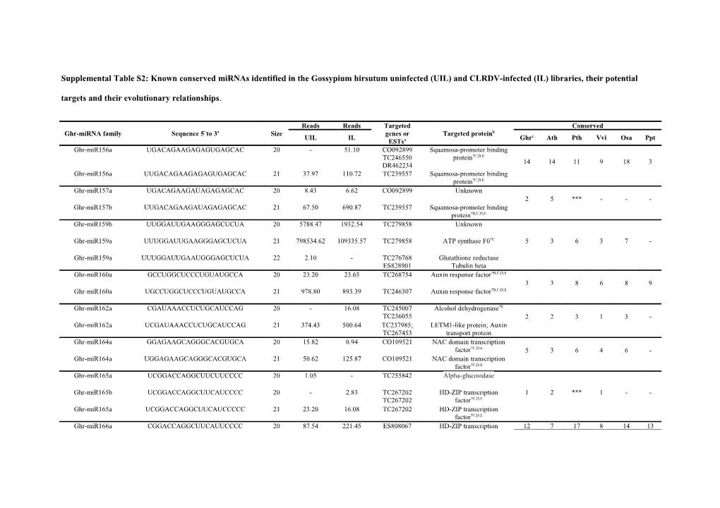 Supplemental Table S2: Known Conserved Mirnas Identified in the Gossypium Hirsutum Uninfected