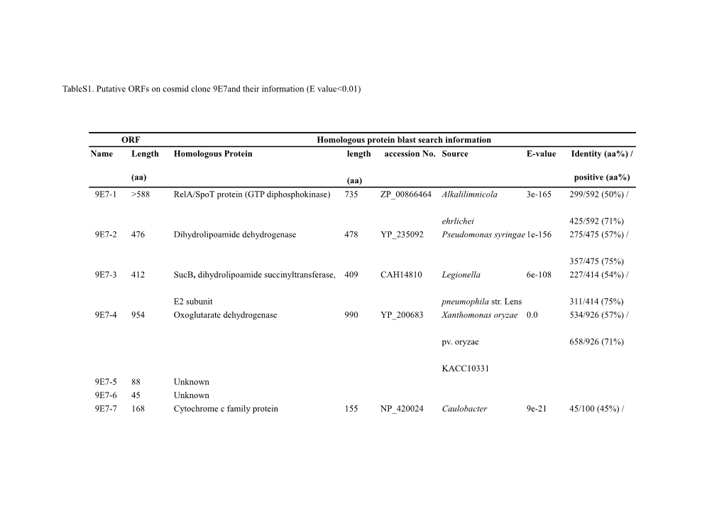 Tables1. Putative Orfs on Cosmid Clone 9E7and Their Information (E Value0.01)