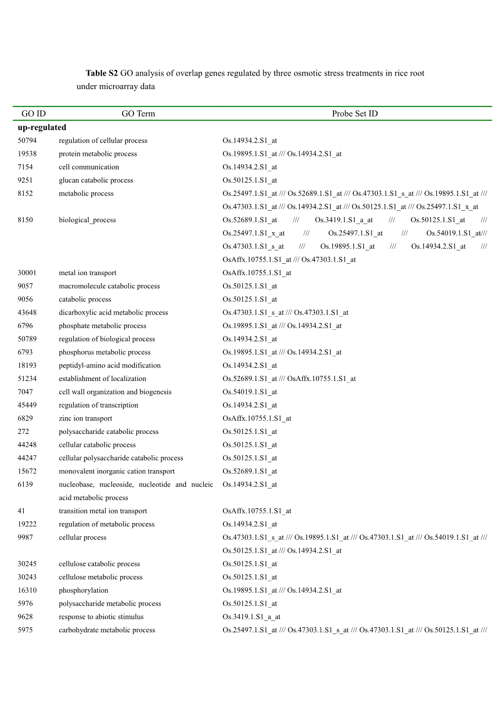 Table 2 GO Analysis to Regulated Overlap Genes of 3 Drought Stress Treatment in Root