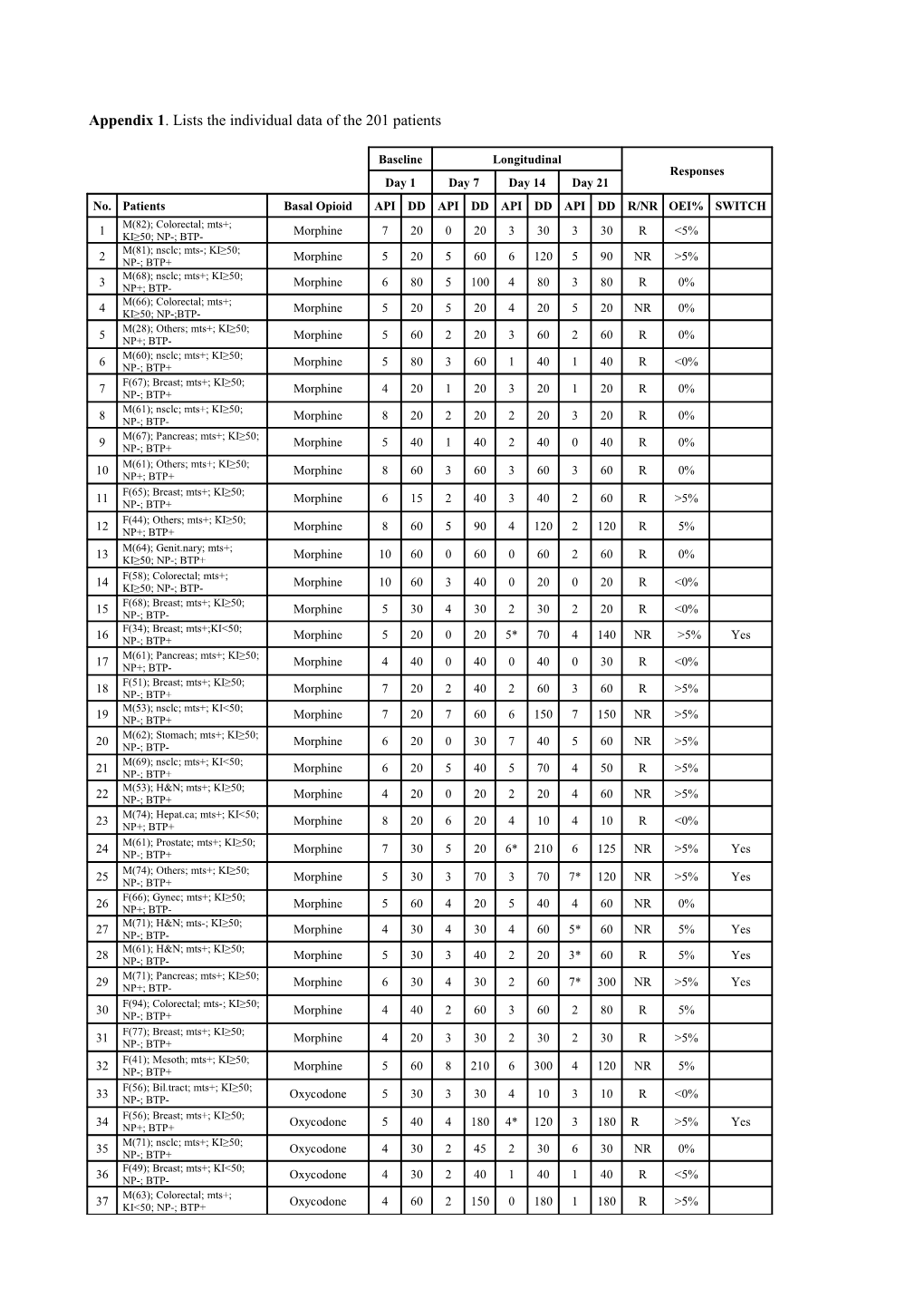 Appendix 1. Lists the Individual Data of the 201 Patients