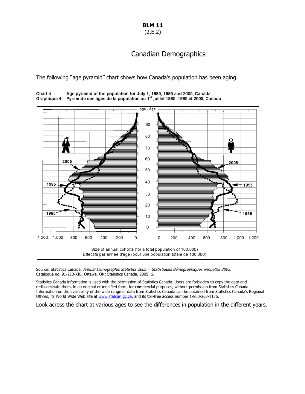The Following Age Pyramid Chart Shows How Canada S Population Has Been Aging