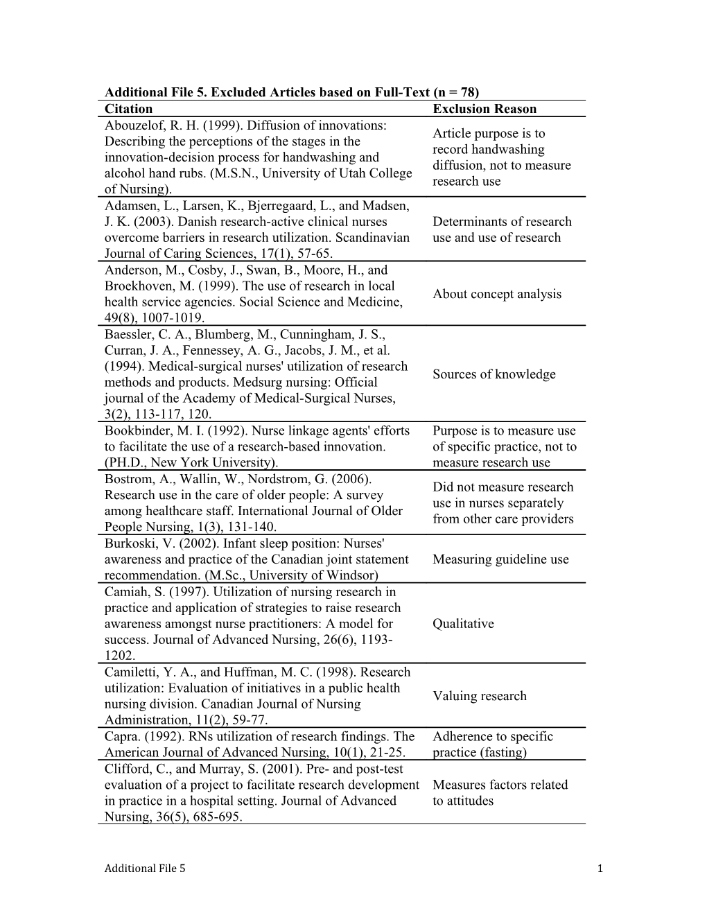 Additional File 5. Excluded Articles Based on Full-Text (N=78)