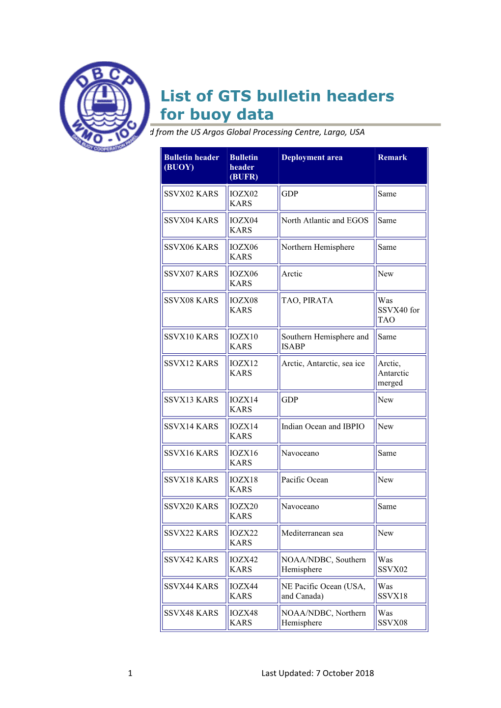 Table 1: Data Distributed from the US Argos Global Processing Centre, Largo, USA