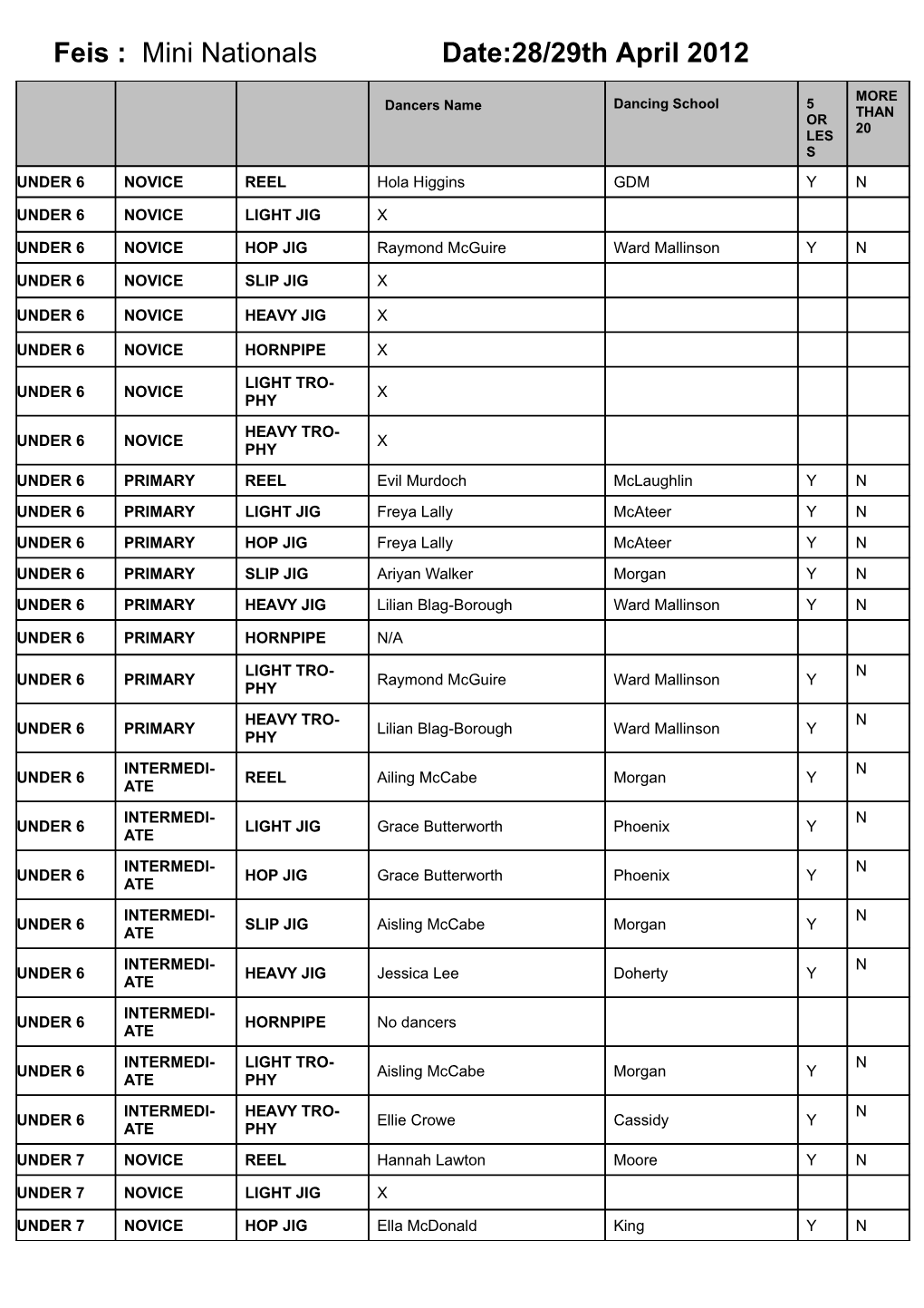 Championships/Premiers/Preliminary Competitions