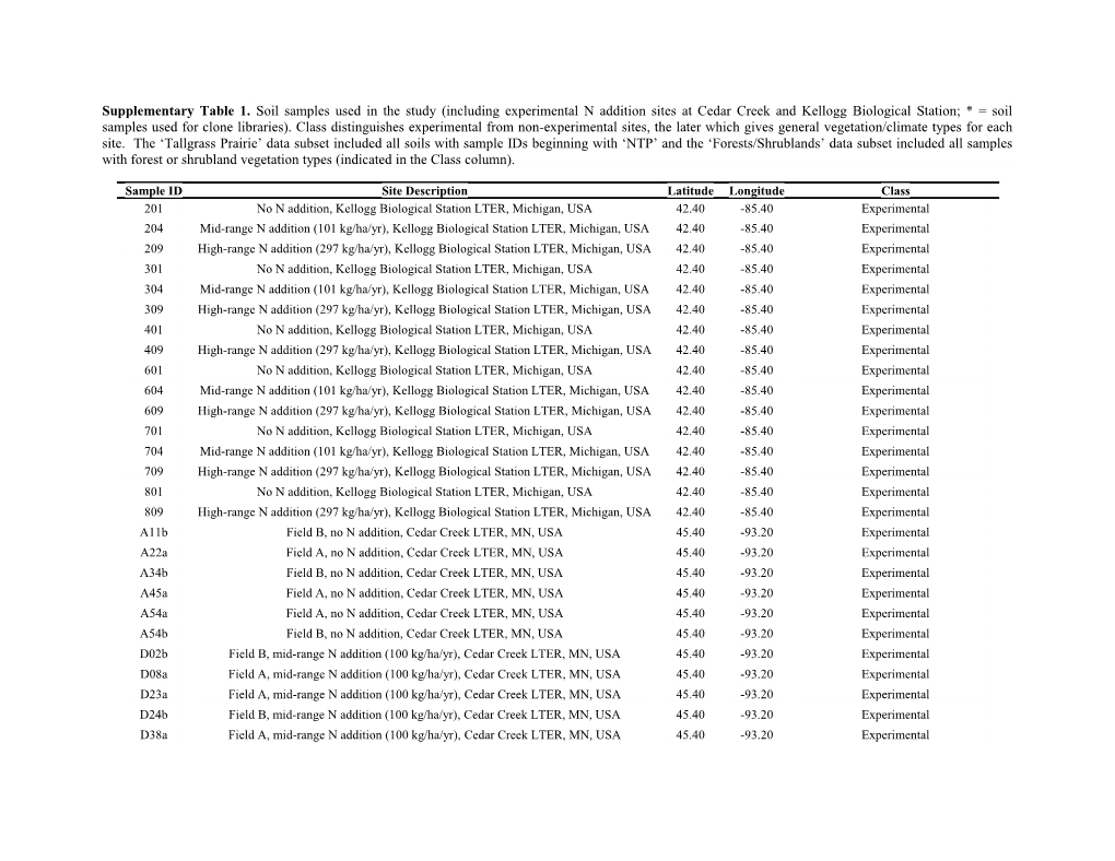 Supplementary Table 1. Soil Samples Used in the Study (Including Experimental N Addition