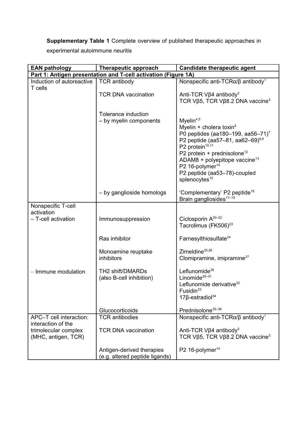 Supplementary Table 1: Complete Overview of Published Therapeutic Approaches in Experimental
