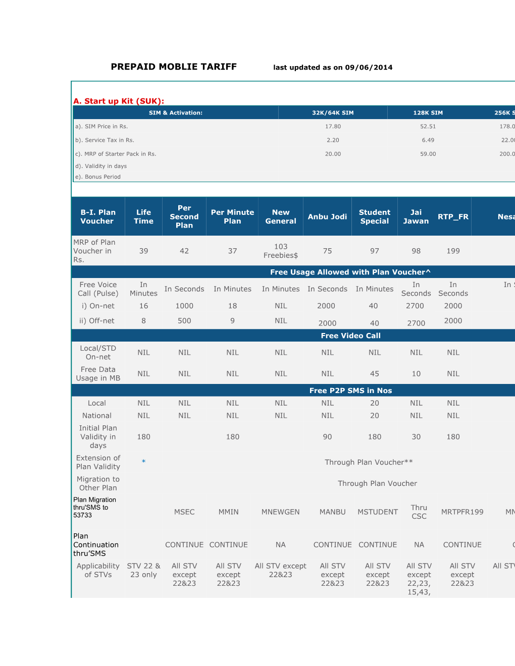 PREPAID MOBLIE Tarifflast Updated As on 09/06/2014