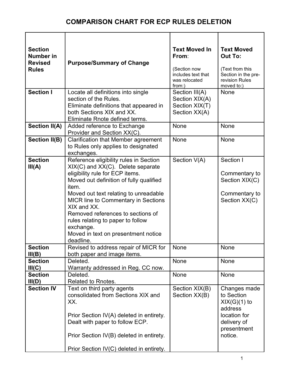 Comparison Chart for Ecp Rules Deletion