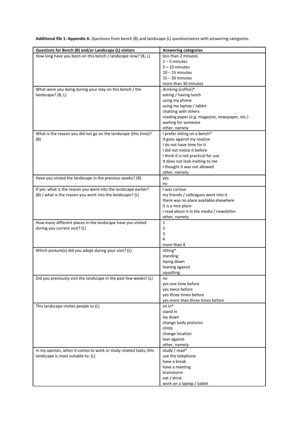 Additional File 1: Appendix A. Questions from Bench (B) and Landscape (L) Questionnaires