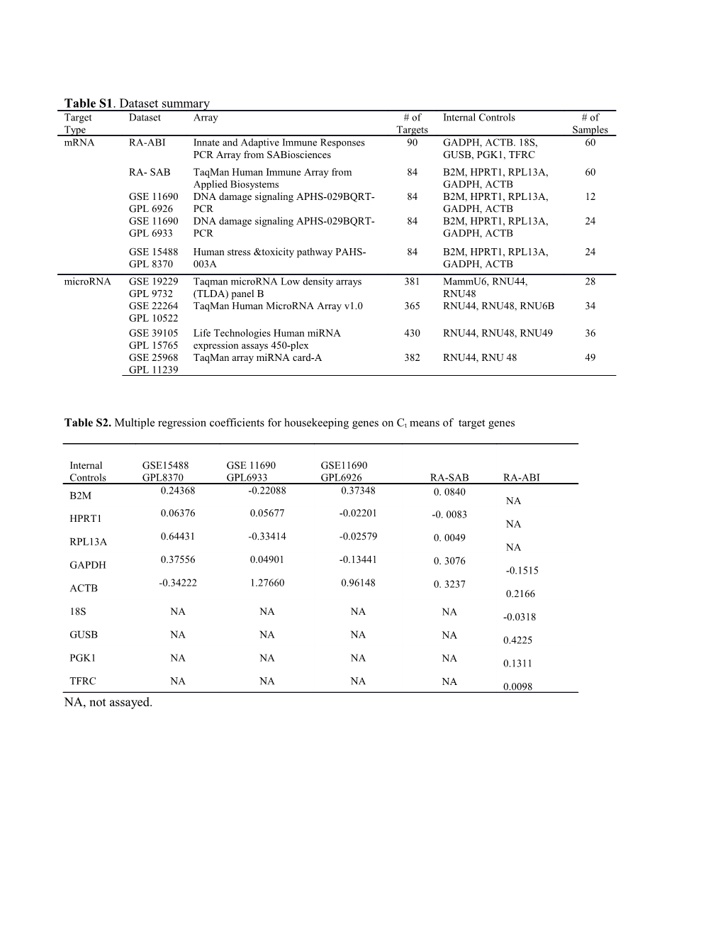 Table S2. Multiple Regression Coefficients for Housekeeping Genes on Ct Means of Target Genes
