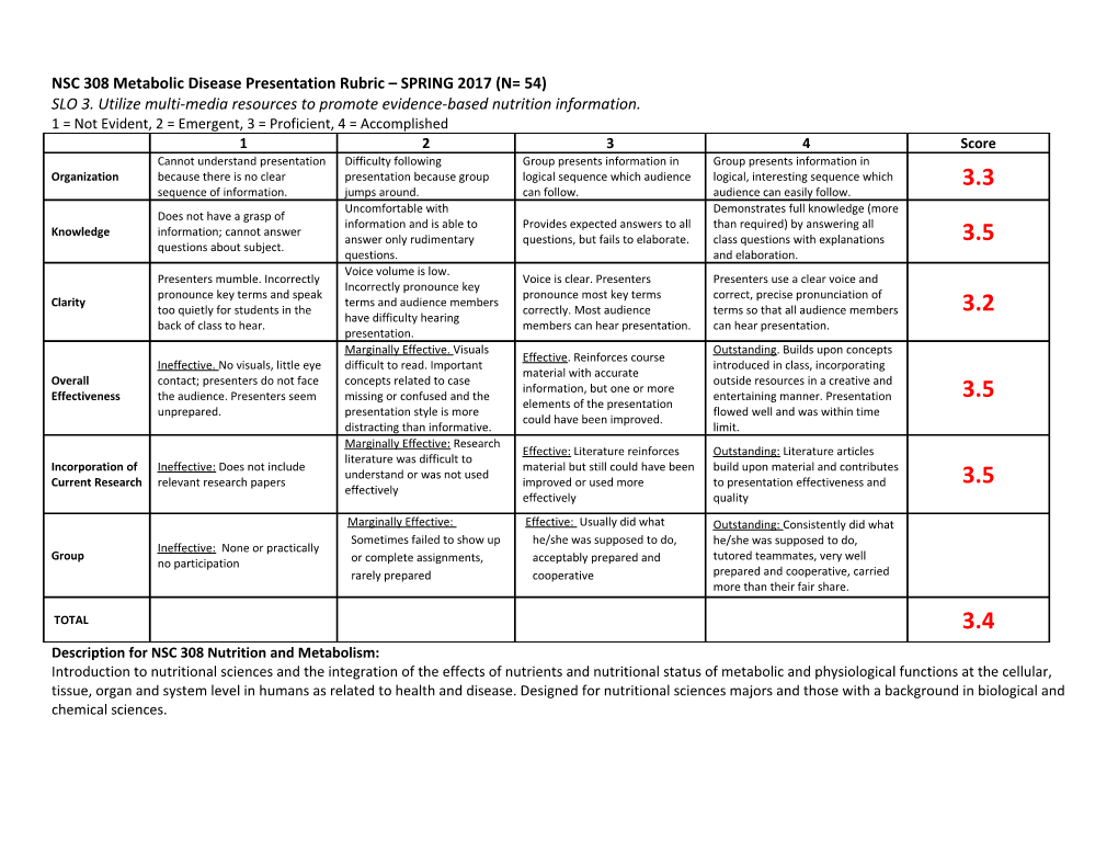 NSC 308 Metabolic Disease Presentation Rubric SPRING 2017 (N=54)