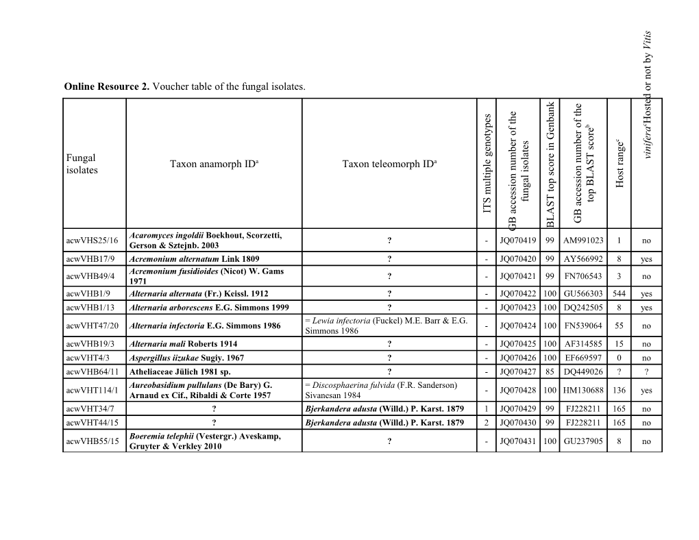 Online Resource 2. Voucher Table of the Fungal Isolates