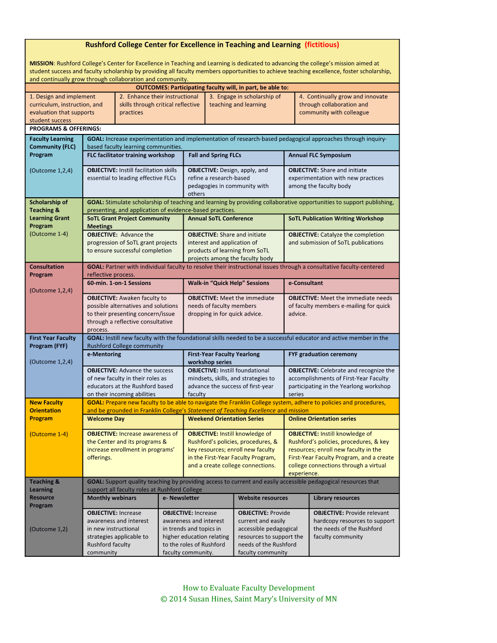 How to Evaluate Faculty Development