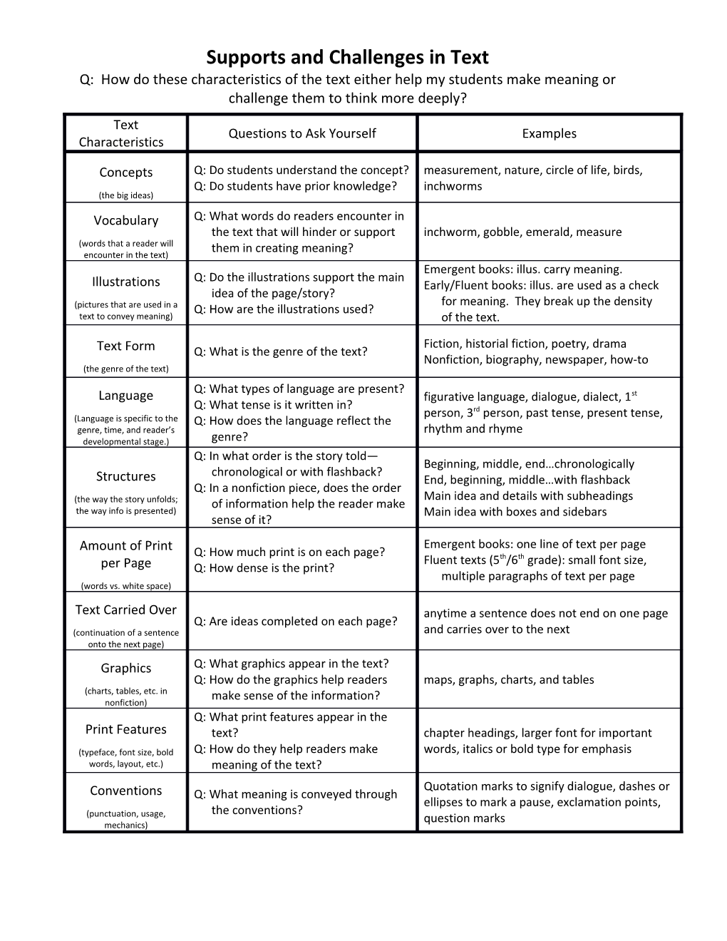 Supports and Challenges in Text