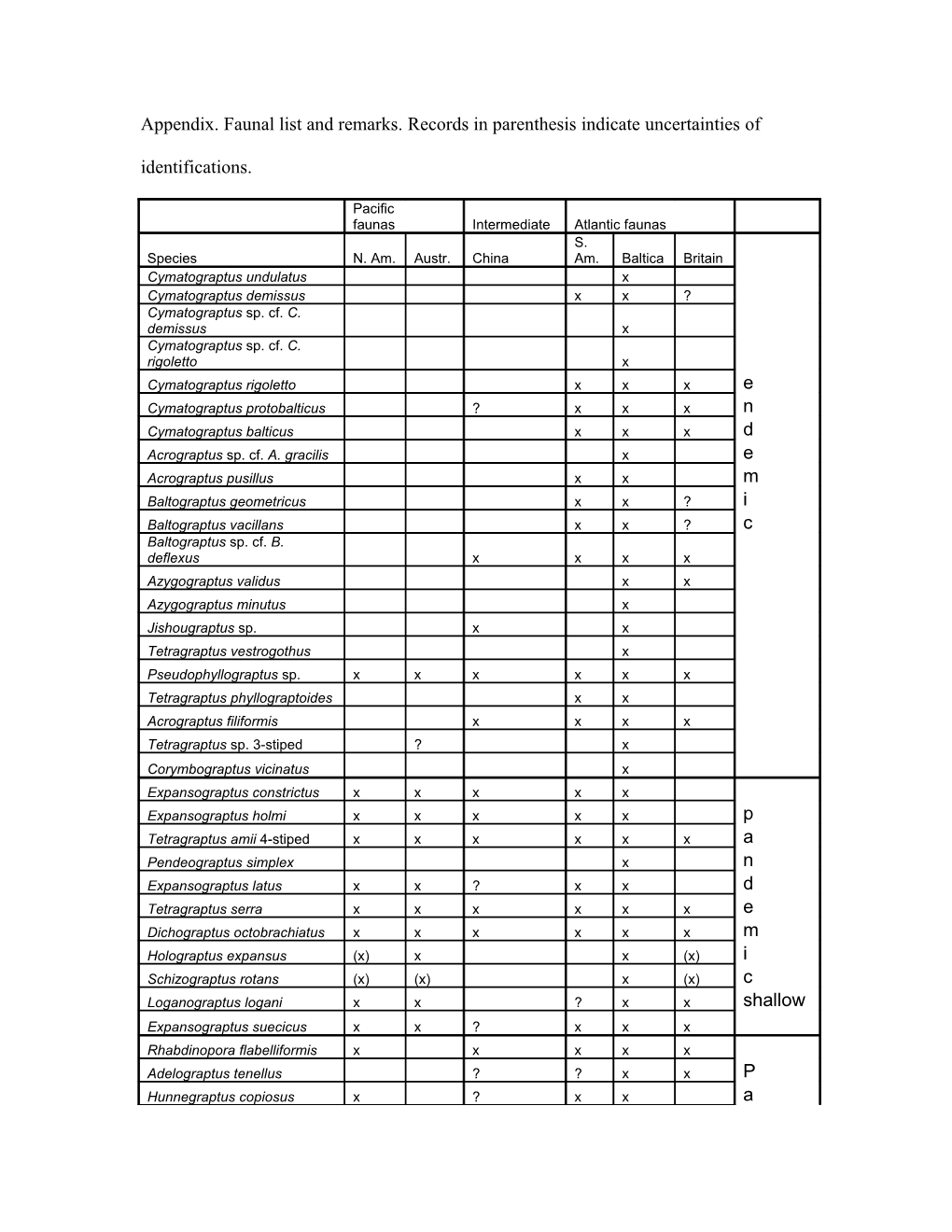 Appendix. Faunal List and Remarks. Records in Parenthesis Indicate Uncertainties Of