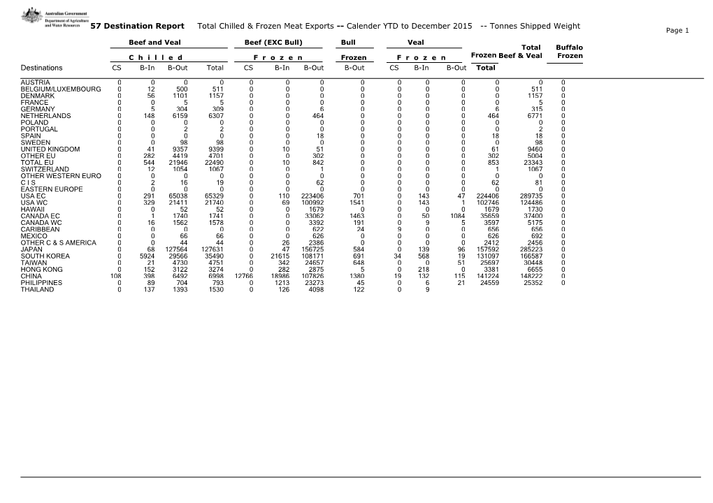 57 Destination Report Total Chilled & Frozenmeat Exports Calender YTD to December 2015