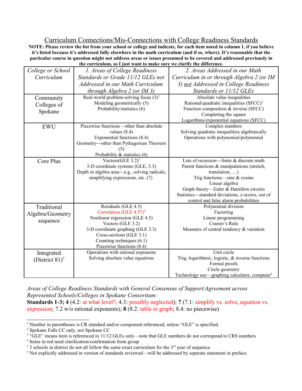 Curriculum Connections/Mis-Connections with College Readiness Standards