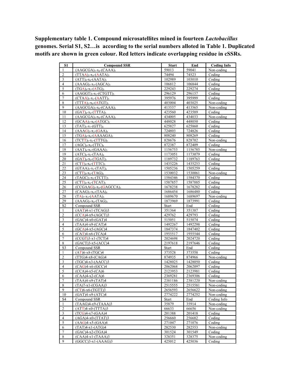 Supplementary Table 2. Increased Number of Microsatellite Complexity with Increased Dmax