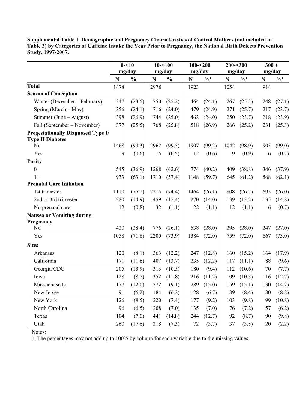 Supplemental Table 1. Demographic and Pregnancy Characteristics of Control Mothers (Not