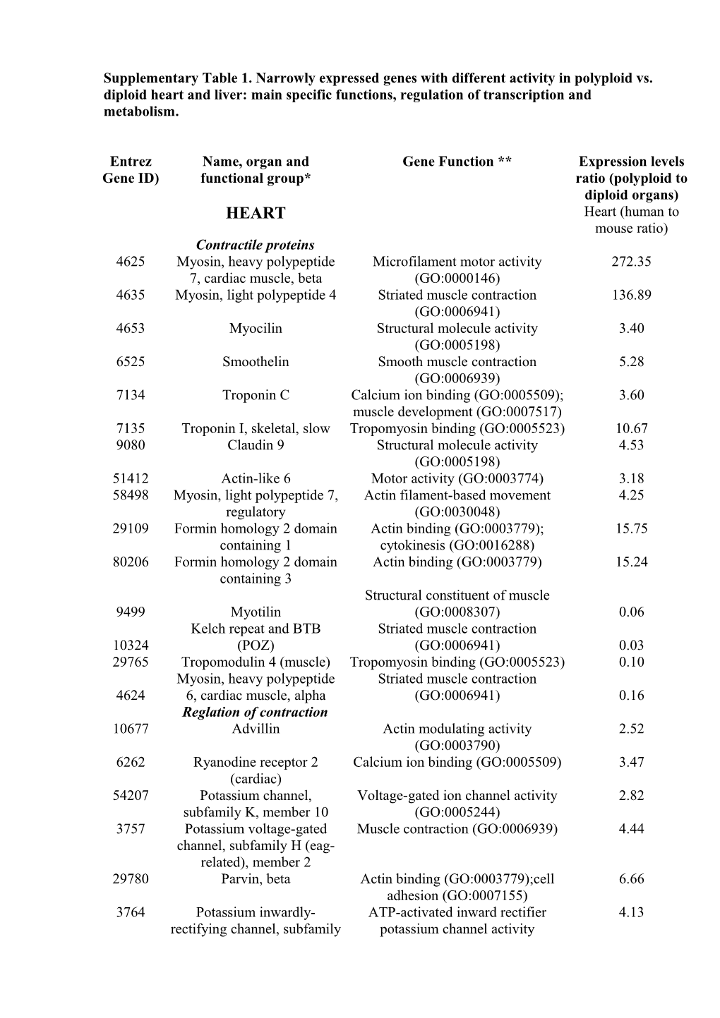 Supplementary Table 1. Narrowly Expressed Genes with Different Activity in Polyploid Vs