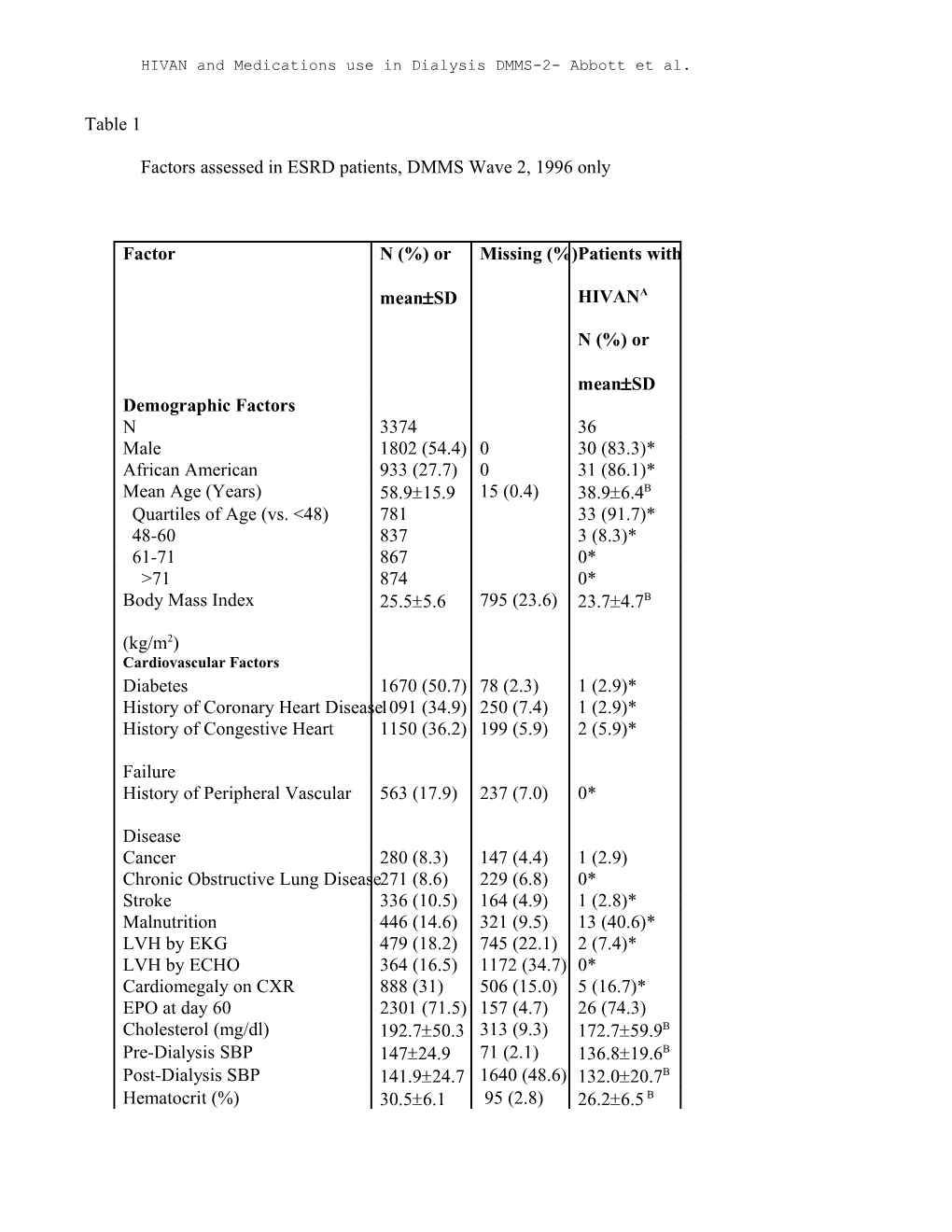 HIVAN and Medications Use in Dialysis DMMS-2- Abbott Et Al