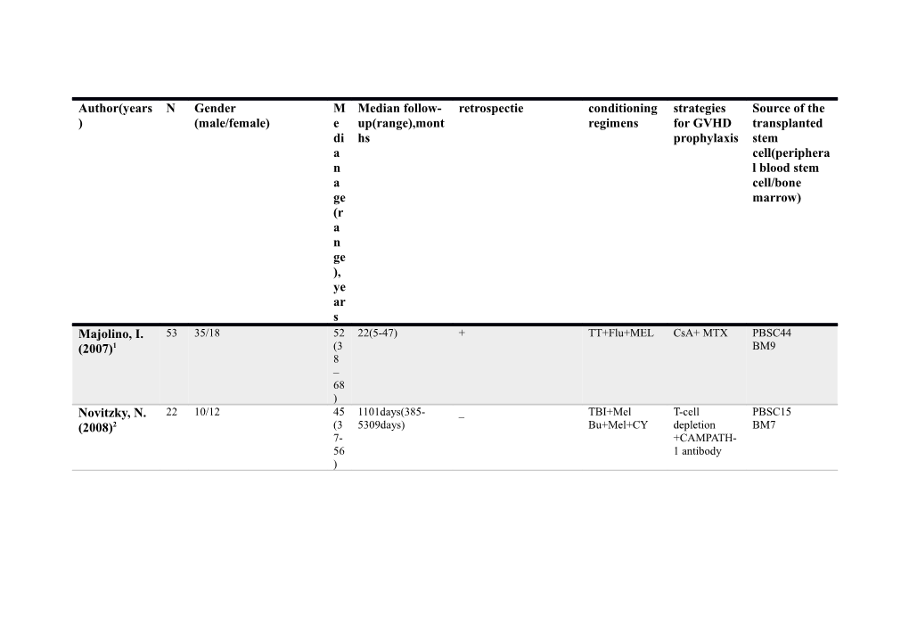 Csa : Cyclosporine-A ; MTX: Methotrexate ; TT: Thiotepa ;Flu: Fludarabine; MEL: Melphalan;