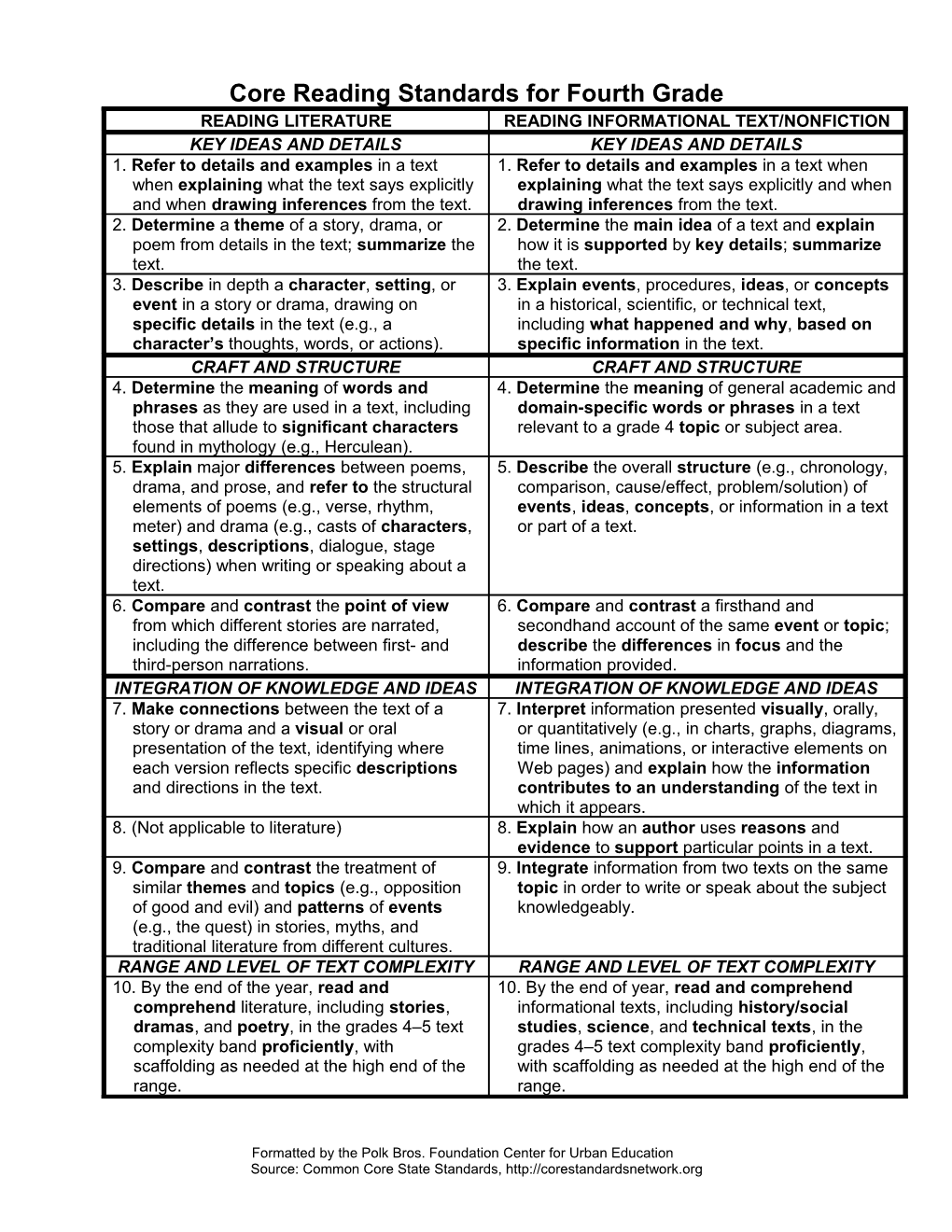 Core Reading Standards for Fourth Grade