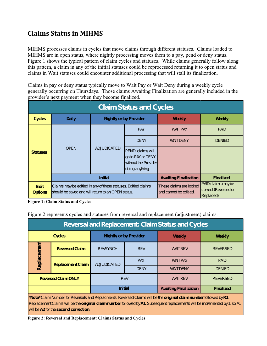 Waitpay Claims Status in MIHMS