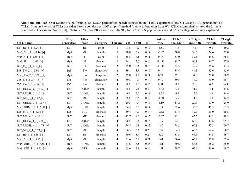 Supplementary Table A1: Details of Significant Qtls (LOD Permutation-Based) Detected In