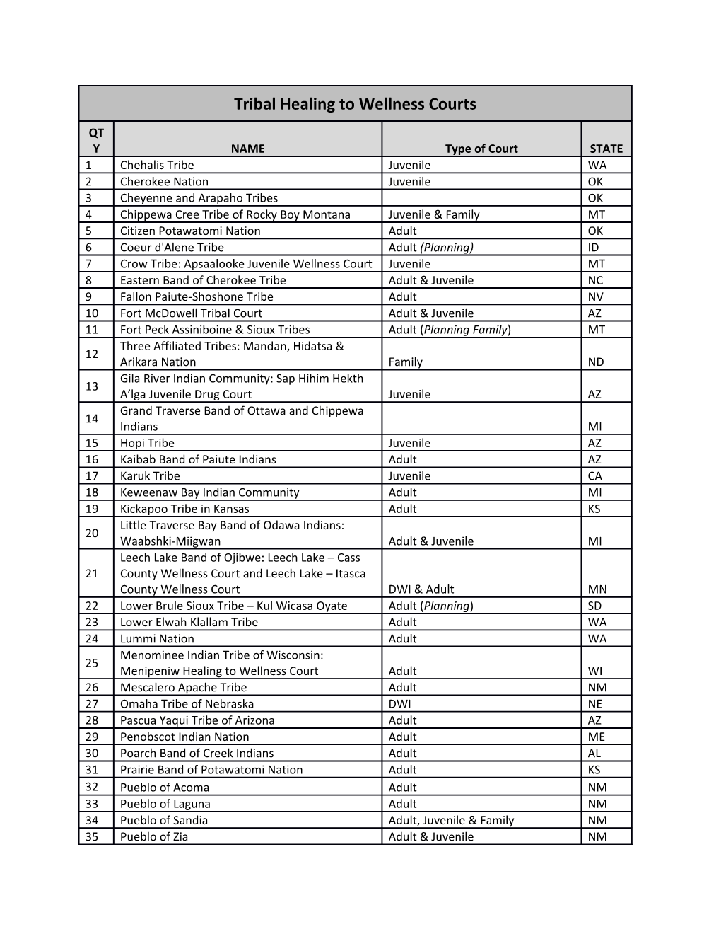 To Find Tribal Websites and Tribal Court Websites, Please Visit