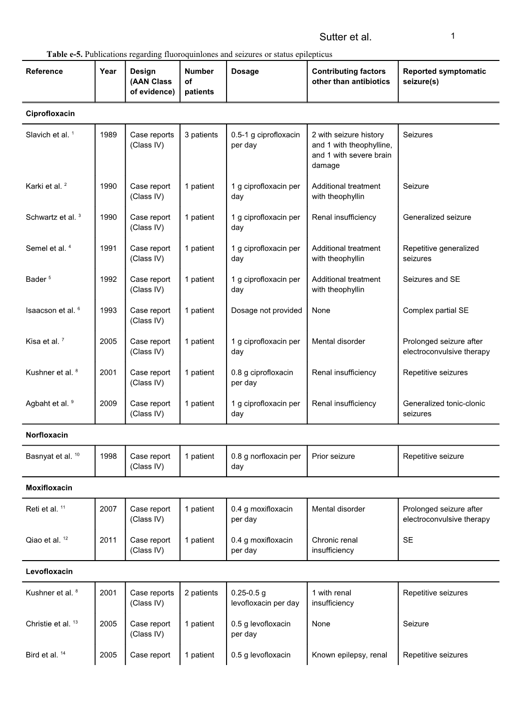 Table E-5. Publications Regarding Fluoroquinlones and Seizures Or Status Epilepticus