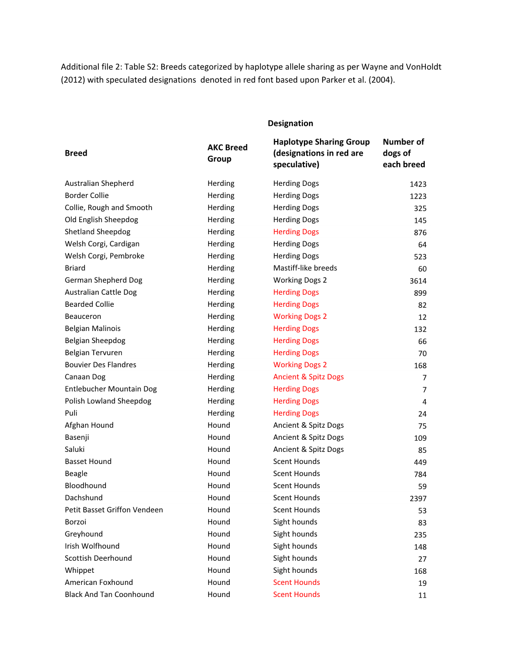 Wayne RK, Vonholdt BM: Evolutionary Genomics of Dog Domestication. Mammalian Genome 2012