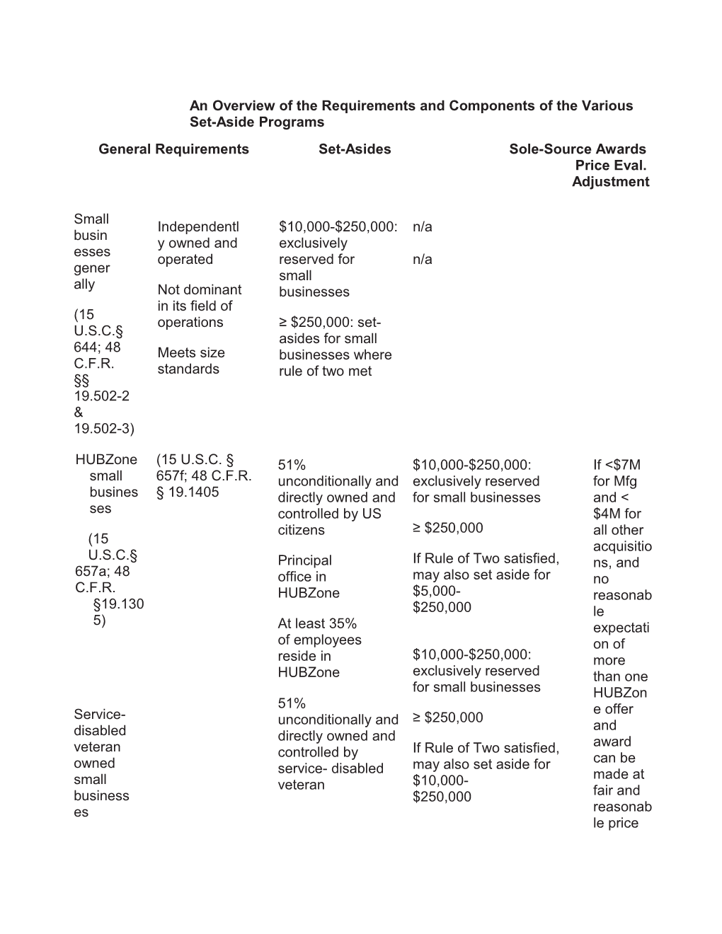 An Overview of the Requirements and Components of the Various Set-Aside Programs