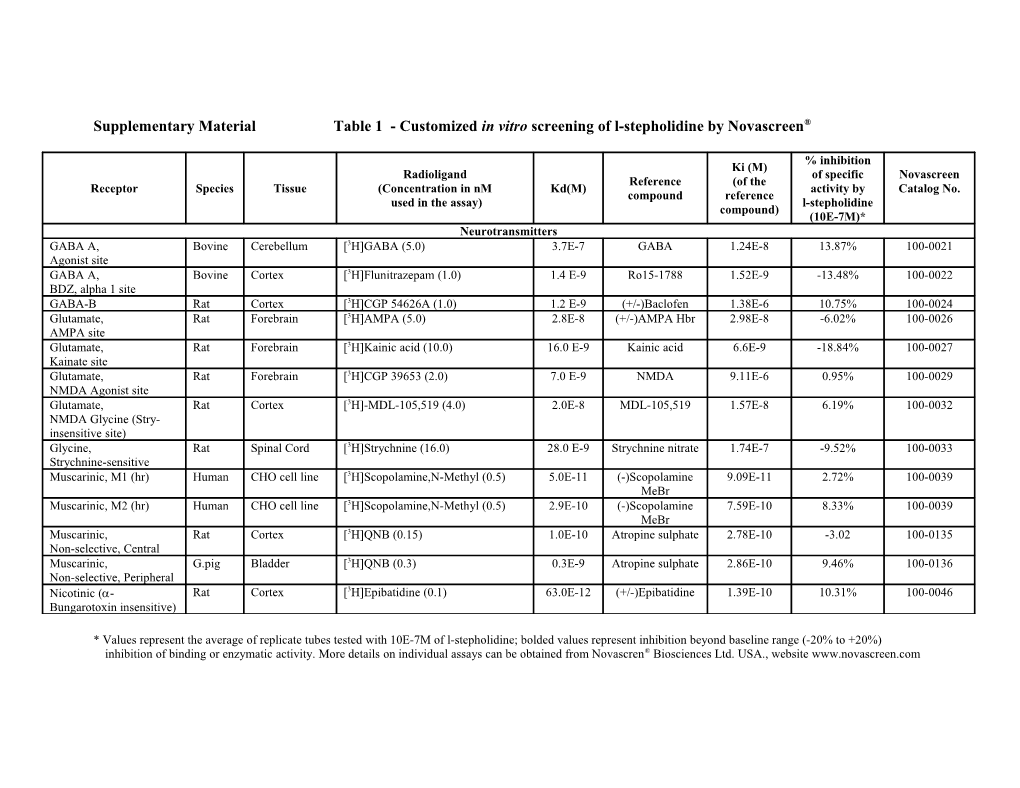 Supplementary Material Table 1 - Customized in Vitro Screening of L-Stepholidine by Novascreen