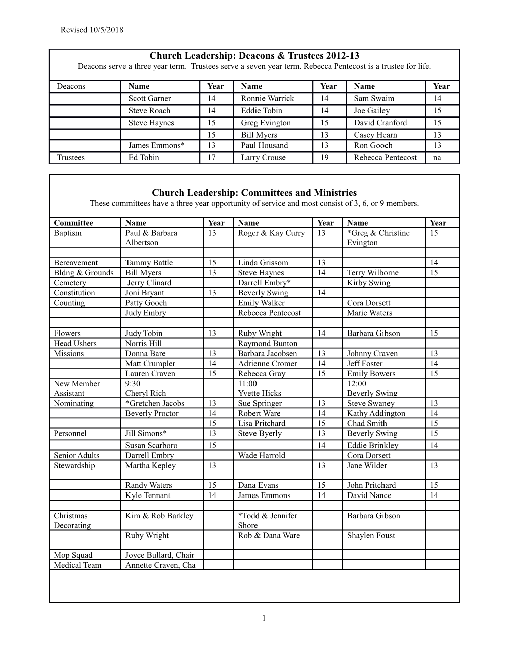 Church Leadership: Deacons & Trustees 2010