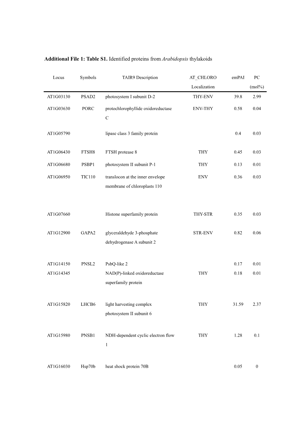 Additional File 1: Table S1. Identified Proteins from Arabidopsis Thylakoids